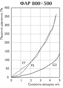 Аэродинамические характеристики фильтра ФЛР